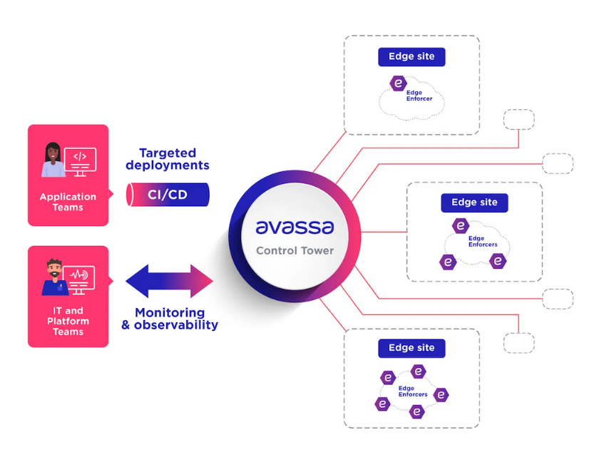 Avassa provides automated and efficient placement and versioning functionality of containers and the ability to monitor and observe application health.